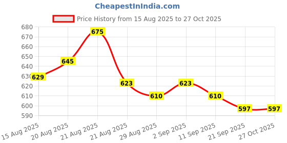 myntra.com GRITPRO Men Applique T-shirt gritpro Price History Graph from 15 Aug 2025 to 27 Oct 2025