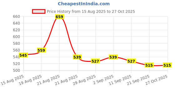 myntra.com GRITPRO Men Applique T-shirt gritpro Price History Graph from 15 Aug 2025 to 27 Oct 2025