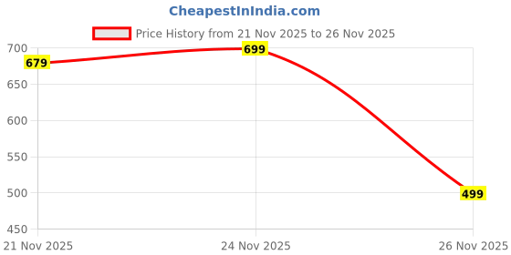 myntra.com GRITPRO Men Applique T-shirt gritpro Price History Graph from 21 Nov 2025 to 26 Nov 2025