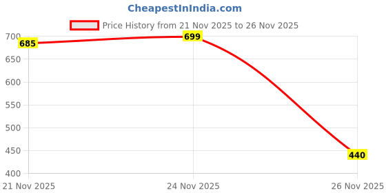 myntra.com GRITPRO Men Applique T-shirt gritpro Price History Graph from 21 Nov 2025 to 26 Nov 2025
