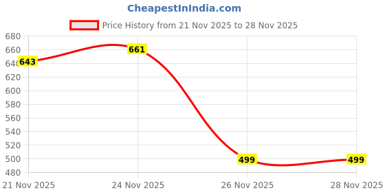 myntra.com GRITPRO Men Applique T-shirt gritpro Price History Graph from 21 Nov 2025 to 26 Nov 2025