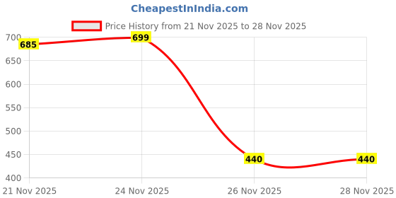 myntra.com GRITPRO Men Applique T-shirt gritpro Price History Graph from 21 Nov 2025 to 26 Nov 2025