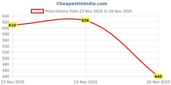 myntra.com GRITPRO Men Applique T-shirt gritpro Price History Graph from 23 Nov 2025 to 26 Nov 2025