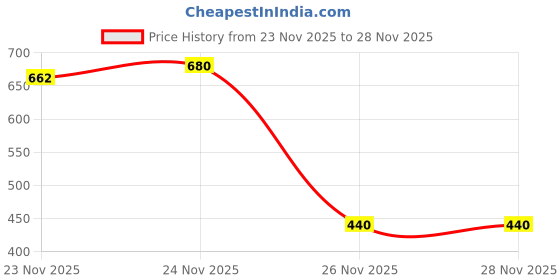 myntra.com GRITPRO Men Applique T-shirt gritpro Price History Graph from 23 Nov 2025 to 26 Nov 2025