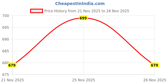 myntra.com GRITPRO Men Applique T-shirt gritpro Price History Graph from 21 Nov 2025 to 26 Nov 2025