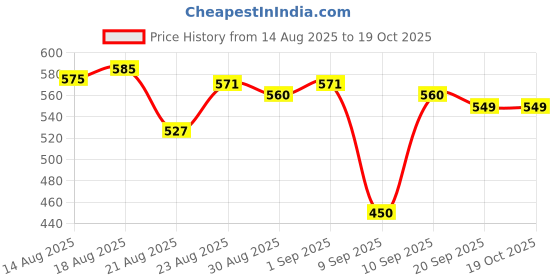 myntra.com GRITPRO Men Checked Round Neck T-shirt gritpro Price History Graph from 14 Aug 2025 to 18 Oct 2025
