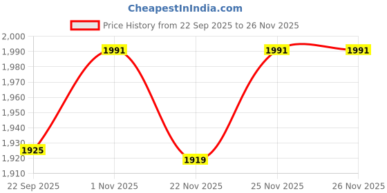 myntra.com GRITPRO Men Colourblocked Lace-Up Sneakers gritpro Price History Graph from 22 Sep 2025 to 25 Nov 2025
