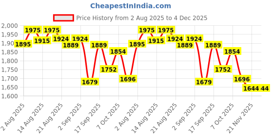 myntra.com GRITPRO Men Colourblocked Mock Collar Track Suit gritpro Price History Graph from 2 Aug 2025 to 4 Dec 2025