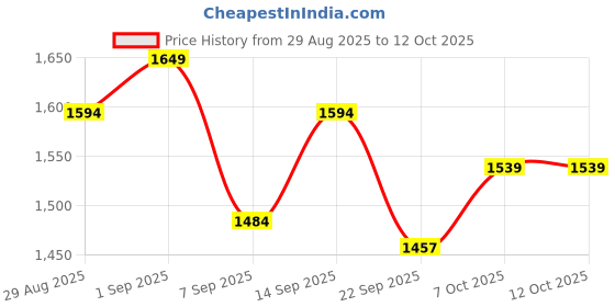 myntra.com GRITPRO Men Colourblocked Peak Performance Tracksuit gritpro Price History Graph from 29 Aug 2025 to 11 Oct 2025