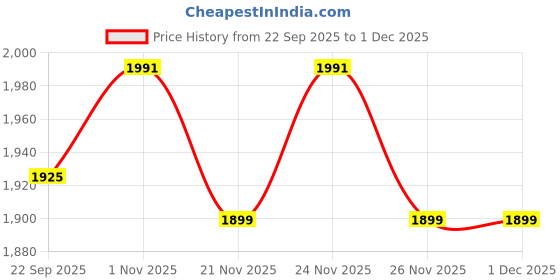 myntra.com GRITPRO Men Colourblocked Sneakers gritpro Price History Graph from 22 Sep 2025 to 1 Dec 2025