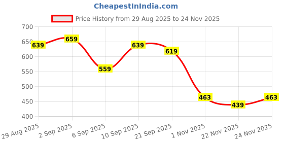 myntra.com GRITPRO Men Embroidered Baseball Cap gritpro Price History Graph from 29 Aug 2025 to 24 Nov 2025