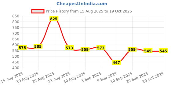 myntra.com GRITPRO Men Geometric Printed Round Neck T-shirt gritpro Price History Graph from 15 Aug 2025 to 18 Oct 2025