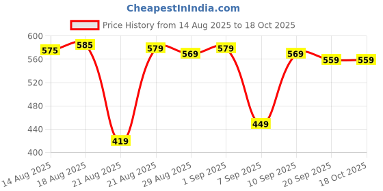 myntra.com GRITPRO Men Graphic Printed Round Neck T-shirt gritpro Price History Graph from 14 Aug 2025 to 18 Oct 2025