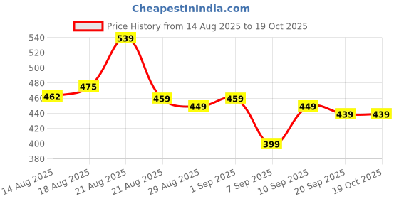 myntra.com GRITPRO Men Graphic Printed Round Neck T-shirt gritpro Price History Graph from 14 Aug 2025 to 19 Oct 2025