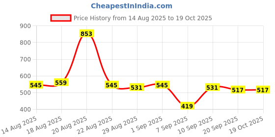 myntra.com GRITPRO Men Graphic Printed Round Neck T-shirt gritpro Price History Graph from 14 Aug 2025 to 19 Oct 2025