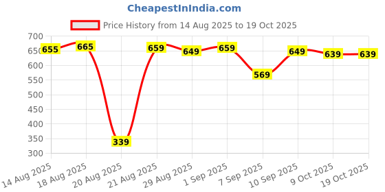 myntra.com GRITPRO Men Graphic Printed Round Neck T-shirt gritpro Price History Graph from 14 Aug 2025 to 19 Oct 2025