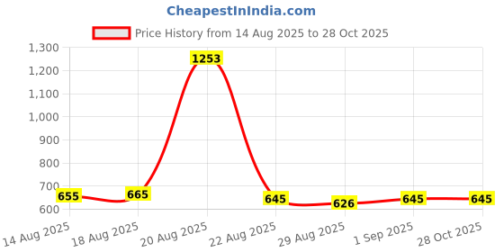 myntra.com GRITPRO Men Graphic Printed Round Neck T-shirt gritpro Price History Graph from 14 Aug 2025 to 28 Oct 2025