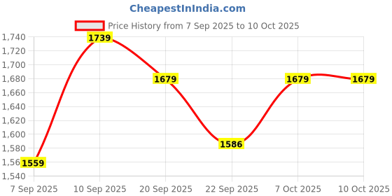 myntra.com GRITPRO Men Hooded Front-Open Sweatshirt gritpro Price History Graph from 7 Sep 2025 to 10 Oct 2025