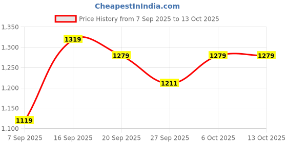 myntra.com GRITPRO Men Hooded Front-Open Sweatshirt gritpro Price History Graph from 7 Sep 2025 to 13 Oct 2025