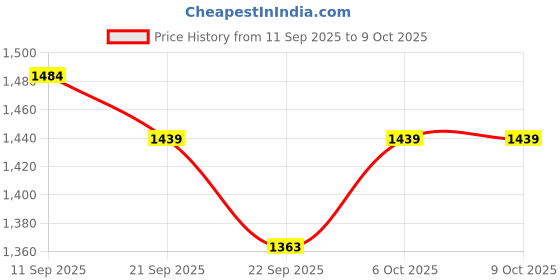myntra.com GRITPRO Men Hooded Front Open Windcheater Jackets gritpro Price History Graph from 11 Sep 2025 to 9 Oct 2025