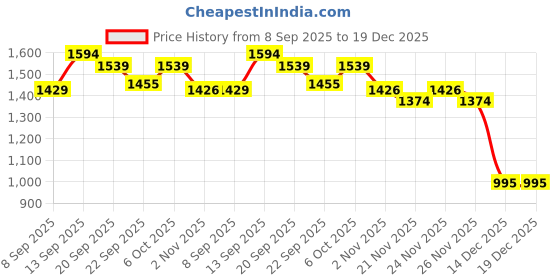 myntra.com GRITPRO Men Hooded Oversized Sweatshirt gritpro Price History Graph from 8 Sep 2025 to 19 Dec 2025