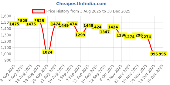 myntra.com GRITPRO Men Hooded Sweatshirt gritpro Price History Graph from 3 Aug 2025 to 30 Dec 2025