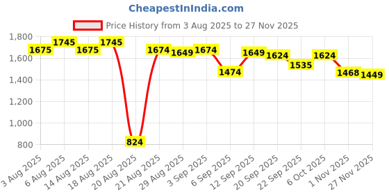 myntra.com GRITPRO Men Hooded Sweatshirt gritpro Price History Graph from 3 Aug 2025 to 27 Nov 2025