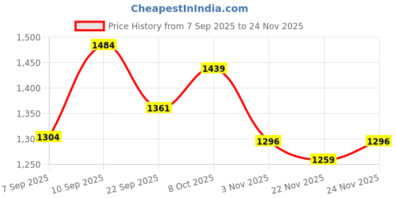 myntra.com GRITPRO Men Hooded Sweatshirt gritpro Price History Graph from 7 Sep 2025 to 24 Nov 2025