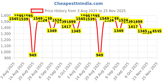 myntra.com GRITPRO Men Logo Print Hooded Sweatshirt gritpro Price History Graph from 3 Aug 2025 to 25 Nov 2025