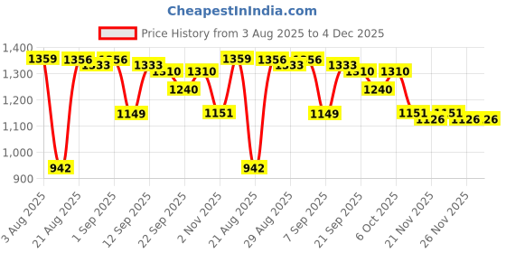 myntra.com GRITPRO Men Long Sleeves Front-Open Hooded Sweatshirt gritpro Price History Graph from 3 Aug 2025 to 4 Dec 2025