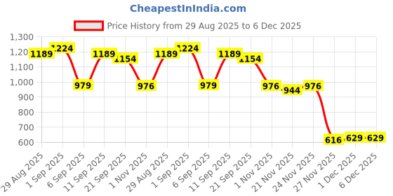 myntra.com GRITPRO Men Mid-Rise Joggers gritpro Price History Graph from 29 Aug 2025 to 5 Dec 2025