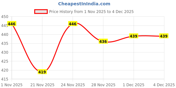 myntra.com GRITPRO Men Mid-Rise Relaxed Fit Shorts gritpro Price History Graph from 1 Nov 2025 to 4 Dec 2025
