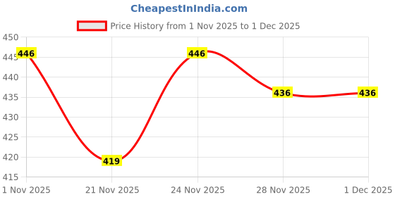 myntra.com GRITPRO Men Mid-Rise Shorts gritpro Price History Graph from 1 Nov 2025 to 30 Nov 2025