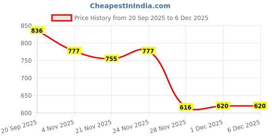 myntra.com GRITPRO Men Mid-Rise Track Pant gritpro Price History Graph from 20 Sep 2025 to 5 Dec 2025