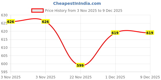 myntra.com GRITPRO Men Mid-RiseTrackPants gritpro Price History Graph from 3 Nov 2025 to 9 Dec 2025