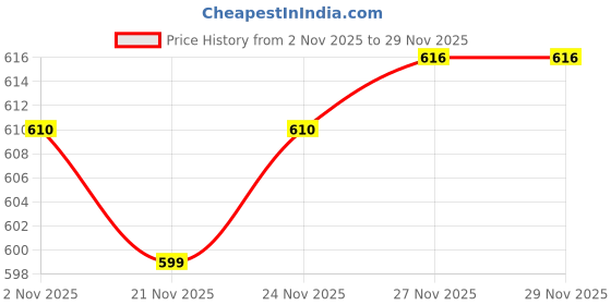 myntra.com GRITPRO Men Mid-RiseTrackPants gritpro Price History Graph from 2 Nov 2025 to 29 Nov 2025