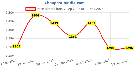 myntra.com GRITPRO Men Mock Collar Sweatshirt gritpro Price History Graph from 7 Sep 2025 to 19 Nov 2025