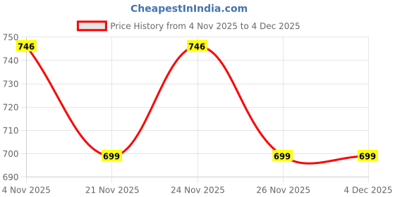 myntra.com GRITPRO Men Original Slim Fit Mid-Rise Cargos gritpro Price History Graph from 4 Nov 2025 to 4 Dec 2025
