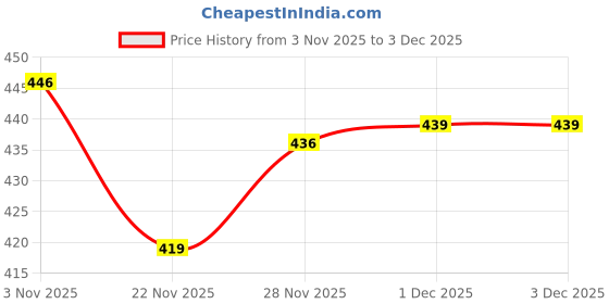 myntra.com GRITPRO Men Regular Fit Mid-Rise Shorts gritpro Price History Graph from 3 Nov 2025 to 2 Dec 2025