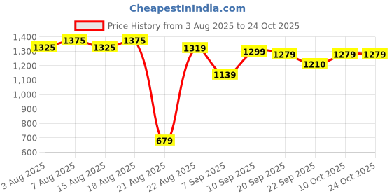 myntra.com GRITPRO Men Regular Fit Mid-Rise Track Pants gritpro Price History Graph from 3 Aug 2025 to 22 Oct 2025
