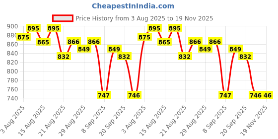 myntra.com GRITPRO Men Regular Fit Track Pants gritpro Price History Graph from 3 Aug 2025 to 19 Nov 2025