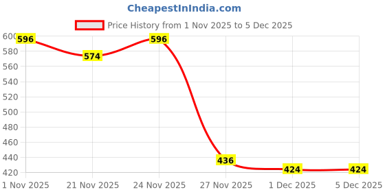 myntra.com GRITPRO Men Relaxed Fit Mid-Rise Shorts gritpro Price History Graph from 1 Nov 2025 to 5 Dec 2025