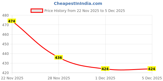 myntra.com GRITPRO Men Relaxed Fit Mid-Rise Trailblazer Shorts gritpro Price History Graph from 22 Nov 2025 to 5 Dec 2025