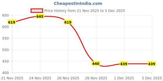myntra.com GRITPRO Men Self Design Round Neck Relaxed Fit T-shirt gritpro Price History Graph from 21 Nov 2025 to 5 Dec 2025