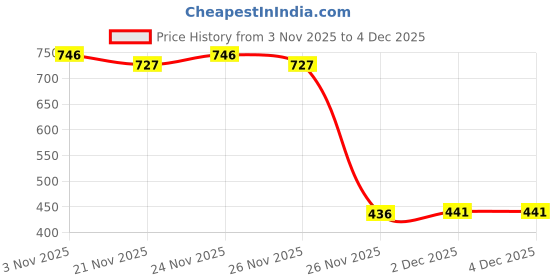 myntra.com GRITPRO Men Shorts gritpro Price History Graph from 3 Nov 2025 to 2 Dec 2025