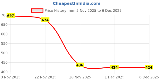 myntra.com GRITPRO Men Slim Fit Low-Rise Shorts gritpro Price History Graph from 3 Nov 2025 to 5 Dec 2025