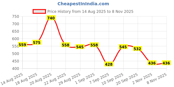 myntra.com GRITPRO Men Solid Round Neck T-shirt gritpro Price History Graph from 14 Aug 2025 to 6 Nov 2025