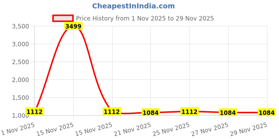 myntra.com GRITPRO Men Stand Collar Solid Lightweight Tailored Jacket gritpro Price History Graph from 1 Nov 2025 to 25 Nov 2025