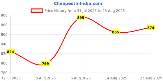 myntra.com GRITPRO Men Typography Printed Round Neck Cotton Oversized T-shirt gritpro Price History Graph from 31 Jul 2025 to 23 Aug 2025