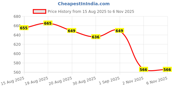 myntra.com GRITPRO Men Typography Printed Round Neck T-shirt gritpro Price History Graph from 15 Aug 2025 to 6 Nov 2025